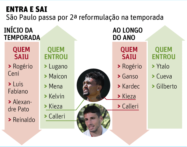 ENTRA E SAI So Paulo passa por 2 reformulao na temporada 