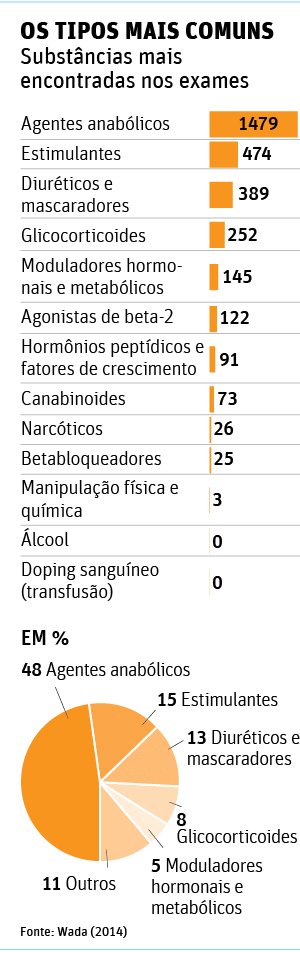 Infogrfico com substncias mais utilizadas em doping, segundo Wada