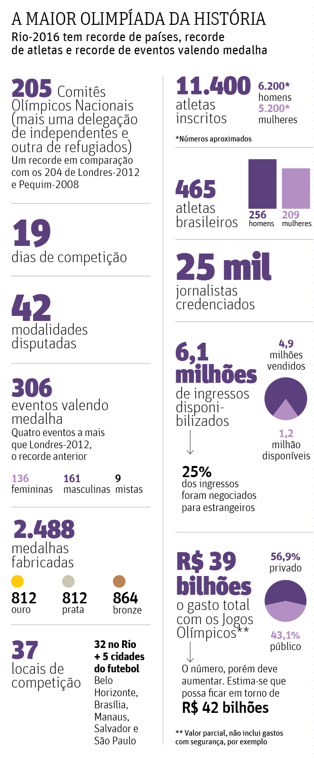 A MAIOR OLIMPADA DA HISTRIARio-2016 tem recorde de pases, recorde de atletas e recorde de eventos valendo medalha