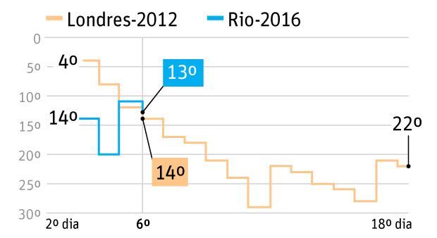 Evoluo do Brasil no ranking de medalhas nas Olimpadas de Londres, em 2012, e do Rio, em 2016