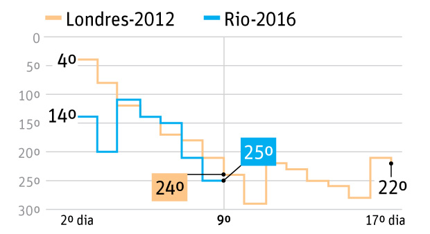 Comparao entre posio do Brasil nas Olimpadas de Londres-2012 e Rio-2016, considerando o total de medalhas conquistadas