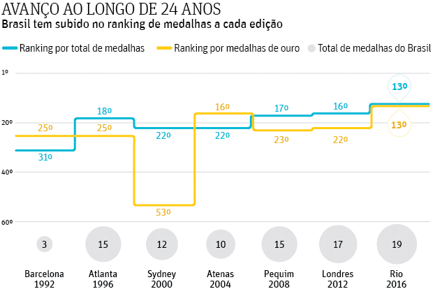 AVANO AO LONGO DE 24 ANOSBrasil tem subido no ranking de medalhas a cada edio