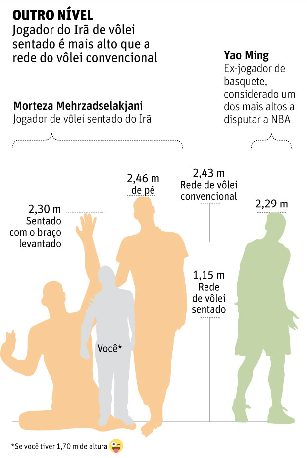 Astro do vôlei sentado tem 2,46m e é a terceira pessoa mais alta