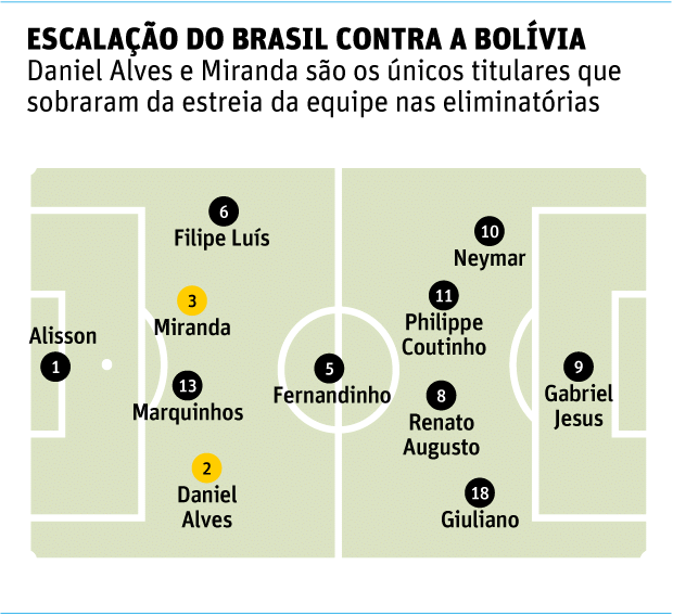 Escalao do Brasil contra a Bolvia