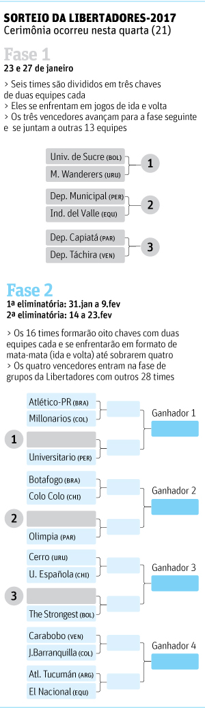 Libertadores Fases 1 e 2