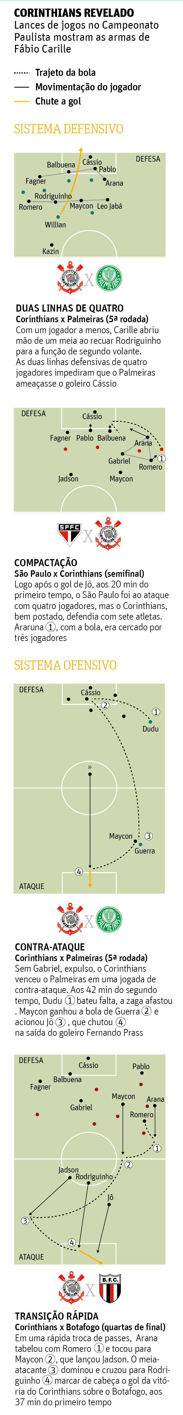 Lances de jogos no Campeonato Paulista mostram as armas de Fábio Carille