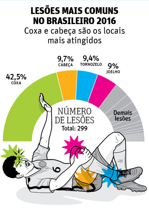 LESES MAIS COMUNS NO BRASILEIRO 2016 - Coxa e cabea so os locais mais atingidos