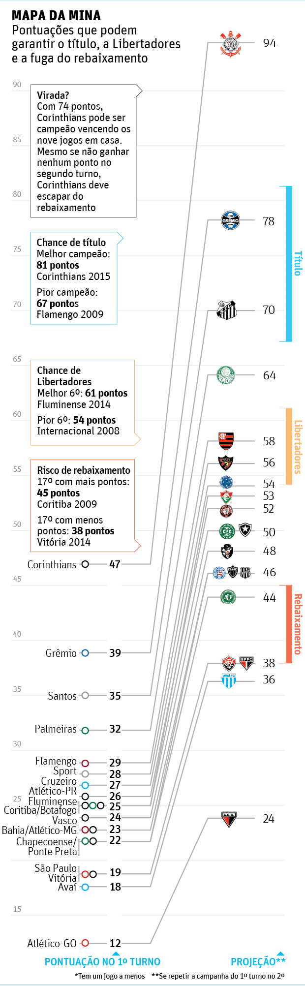 17218299 Para evitar cair, São Paulo precisa melhorar campanha em oito pontos