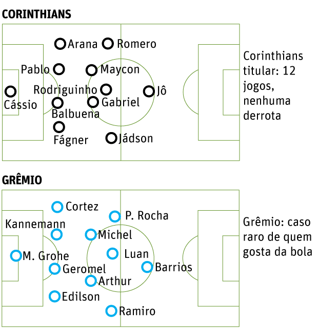 O Corinthians  uma exceo no futebol brasileiro por manter tcnico e base desde janeiro