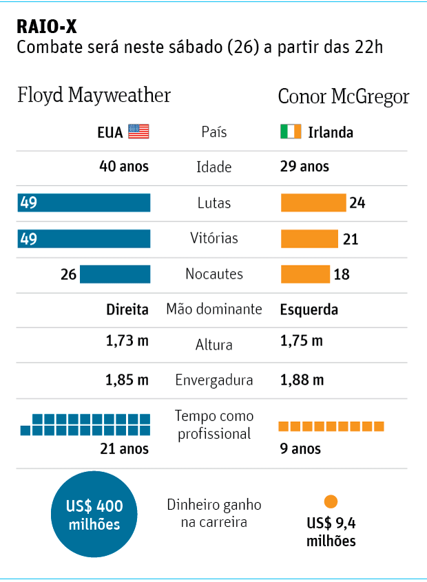 17237491 Por trás dos socos entre Mayweather e McGregor está muito dinheiro