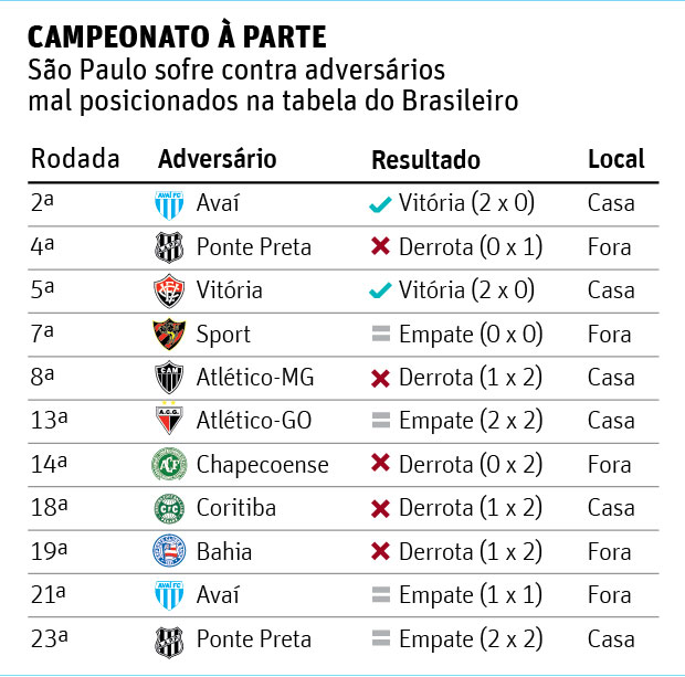 Campeonato  parteSo Paulo sofre contra adversrios mal posicionados na tabela do Brasileiro