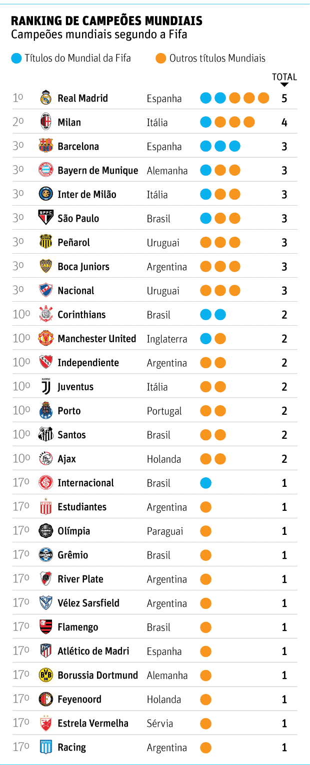 Confira a lista de campeões do Mundial de Clubes