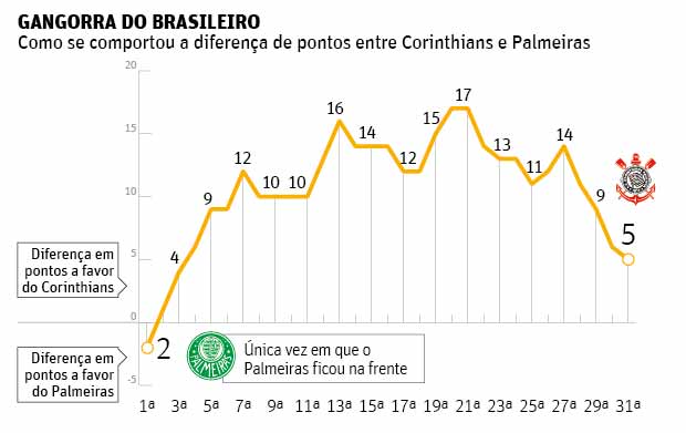 GANGORRA DO BRASILEIROComo se comportou a diferena de pontos entre Corinthians e Palmeiras