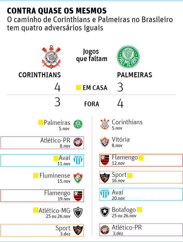 CONTRA QUASE OS MESMOS O caminho de Corinthians e Palmeiras no Brasileiro tem quatro adversrios iguais 