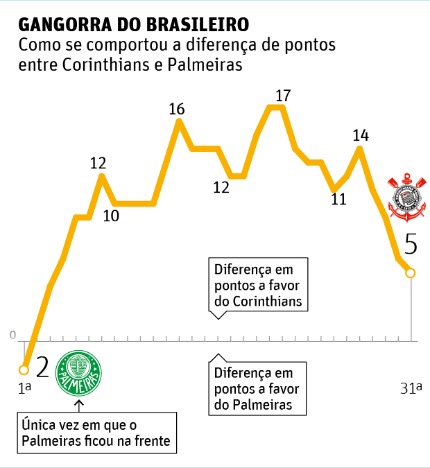 GANGORRA DO BRASILEIRO Como se comportou a diferena de pontos entre Corinthians e Palmeiras
