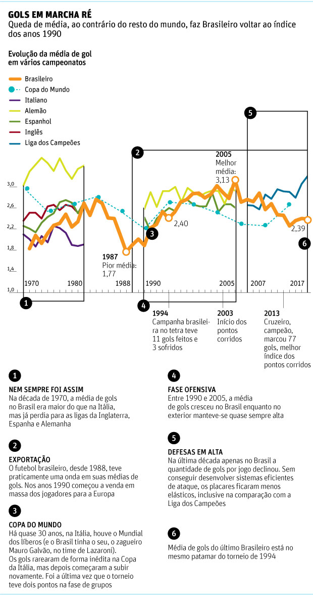 GOLS EM MARCHA R Queda de mdia, ao contrrio do resto do mundo, faz Brasileiro voltar ao ndice dos anos 1990