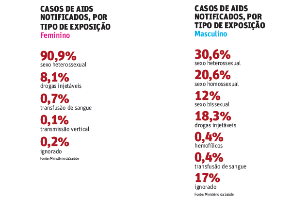 Casos de Aids notificados, por tipo de exposição