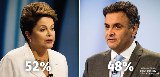 Dilma aparece numericamente à frente de Aécio em intenção de voto pela 1ª vez no 2º turno