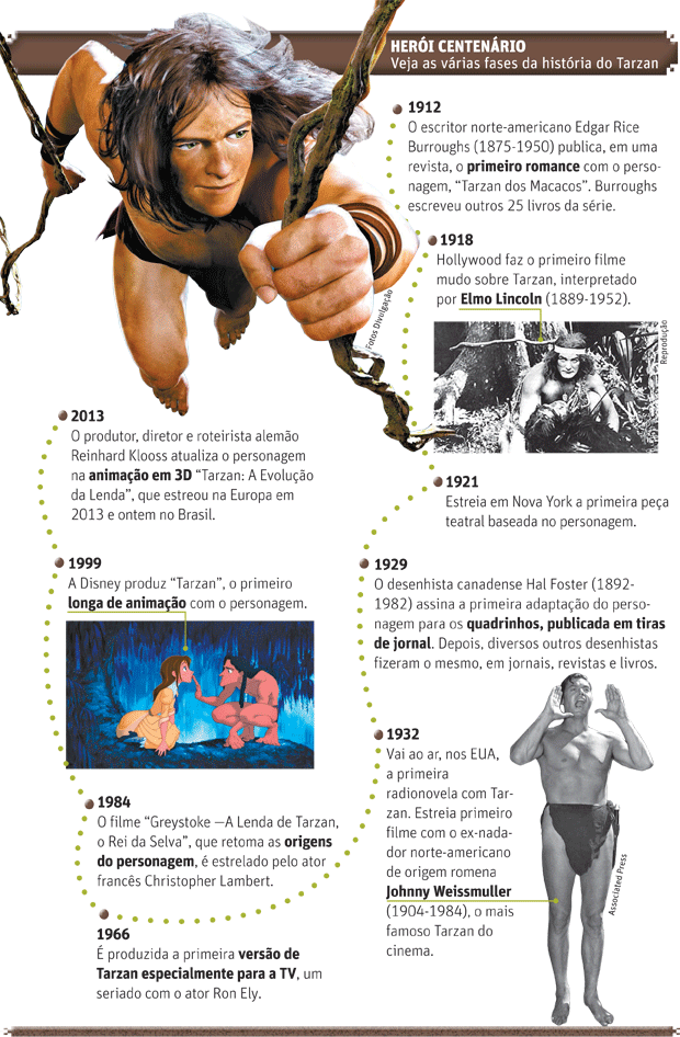Fases do personagem Tarzan ao longo dos anos