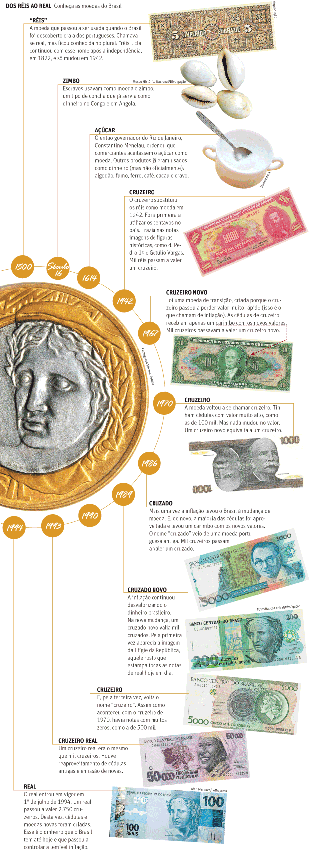Dos Ris ao Real: conhea as moedas do Brasil