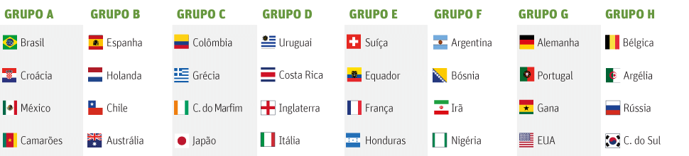Grupos que disputarão a Copa de 2014 (Editoria de Arte/Folhapress)