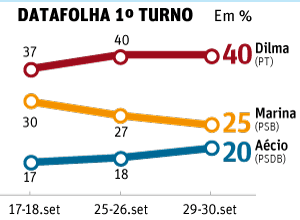 Pesquisa Datafolha divulgada nesta terça-feira mostra que, se a eleição fosse hoje, Dilma teria 40%, seguida por Marina (25%) e Aécio (20%)