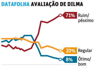 Datafolha - Aprovação do governo Dilma – Editoria de Arte/Folhapress