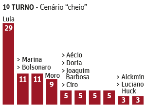 Cenário para o 1º turno da eleição 2018 – Folhapress