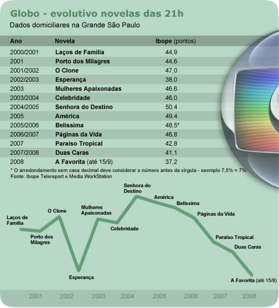 queda de ibope das novelas da Globo