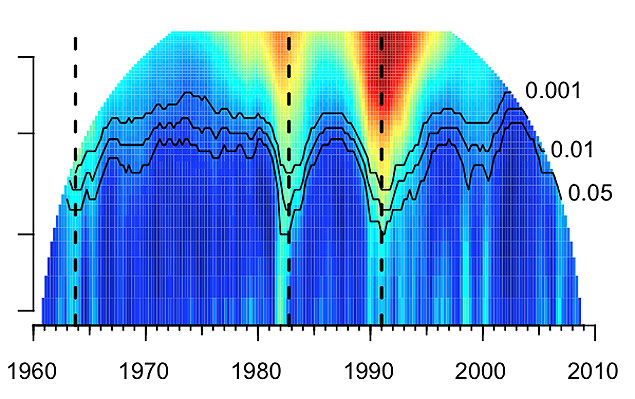 Grficos mostram a ascenso e queda de diferentes &#147;harmnicos&#148; e &#147;timbres&#148;. Crdito: Royal Society Open Science