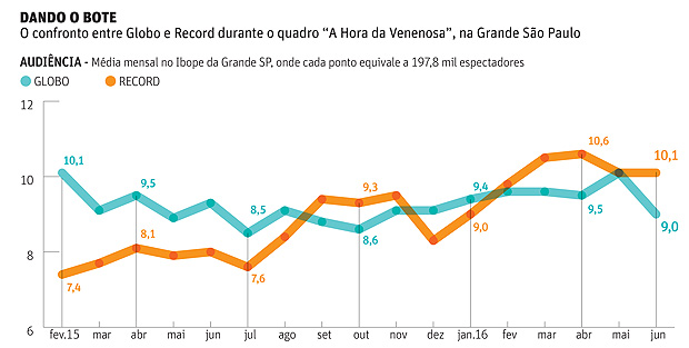 DANDO O BOTEO confronto entre Globo e Record no quadro 