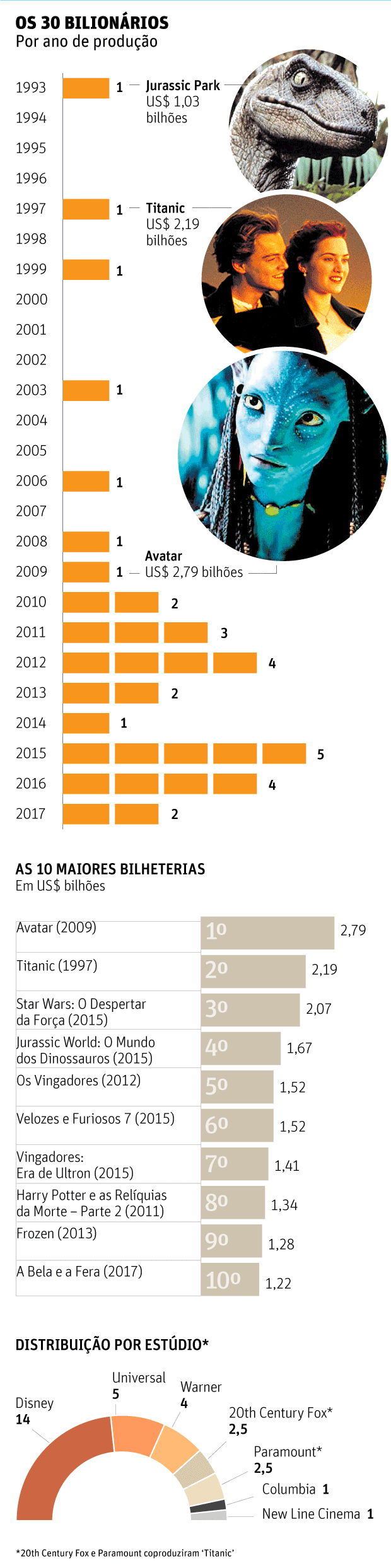 OS 30 BILIONÁRIOS - Por ano de produção