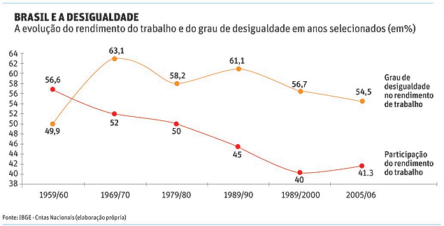 Brasil e renda familiar
