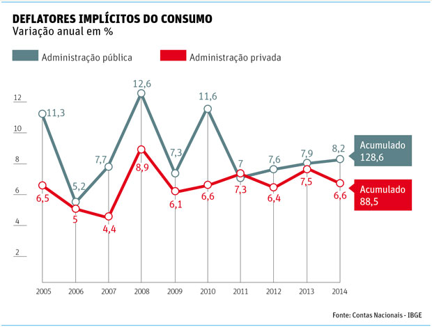 Deflatores implcitos do consumo (Variao anual em %)