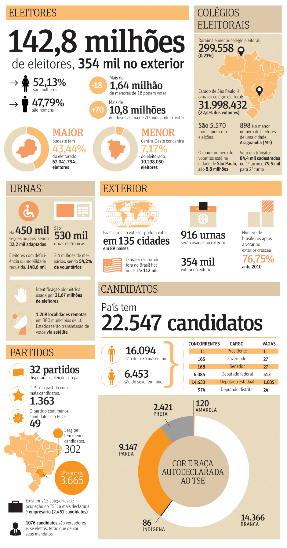 As eleições de 2014 em números