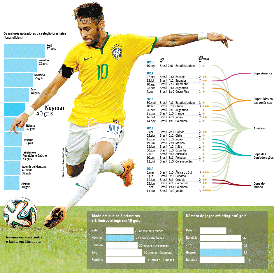 Os 40 gols de Neymar