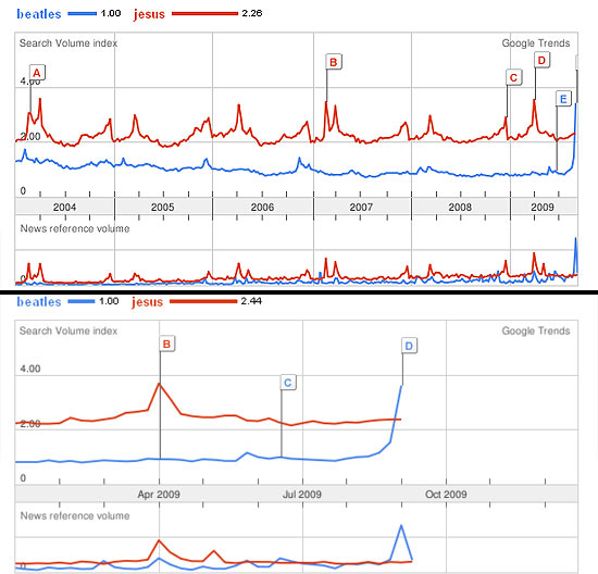 Grficos no Google Trends mostram que s no ltimo ms a palavra Beatles ultrapassou Jesus nas buscas