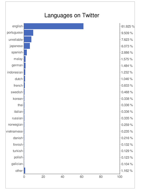 Idiomas usados no Twitter, segundo pesquisa do grupo Web Ecology; portugus ficou em segundo lugar