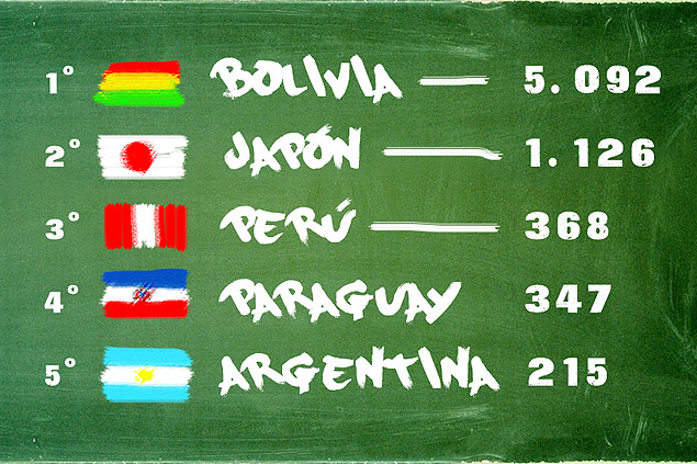 Nmero de estudiantes extranjeros en escuelas pblicas de So Paulo