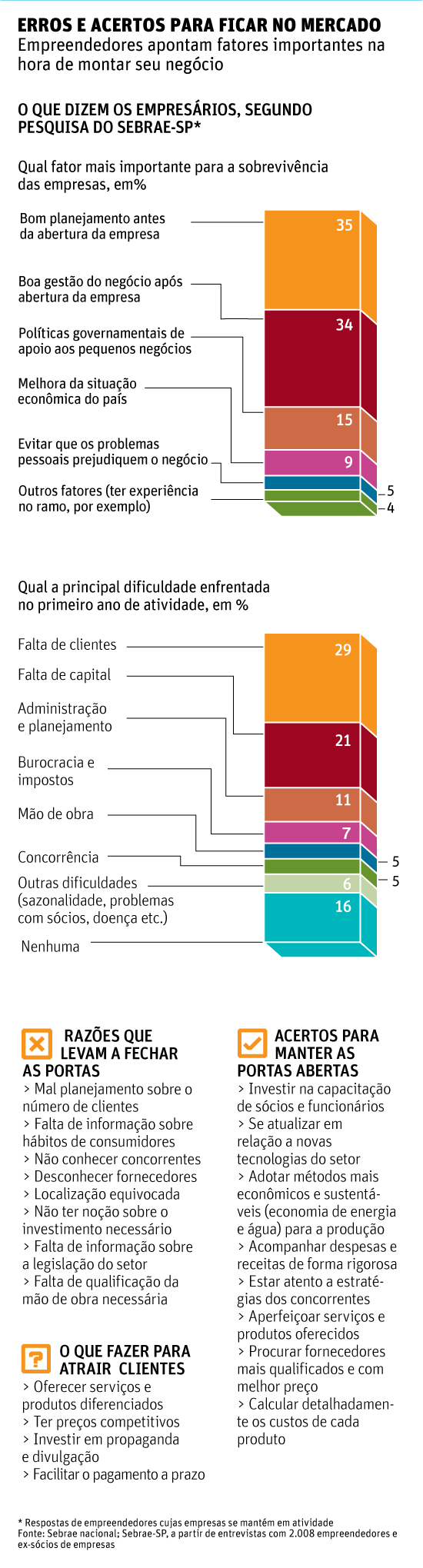 ERROS E ACERTOS PARA FICAR NO MERCADO Empreendedores apontam fatores importantes na hora de montar seu negócio