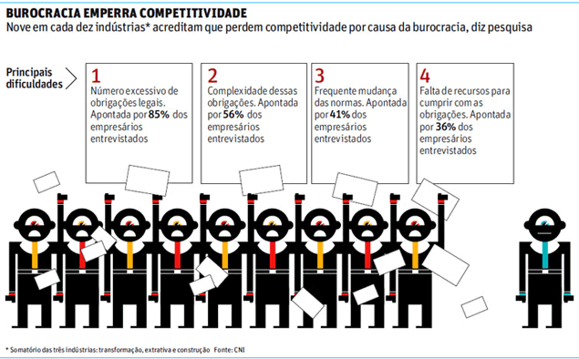 BUROCRACIA EMPERRA COMPETITIVIDADE Nove em cada dez indústrias acreditam que perdem competitividade por causa da burocracia, diz pesquisa 