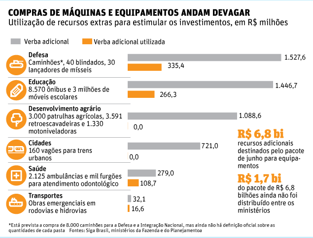COMPRAS DE MQUINAS E EQUIPAMENTOS ANDAM DEVAGAR Utilizao de recursos extras para estimular os investimentos, em R$ milhes