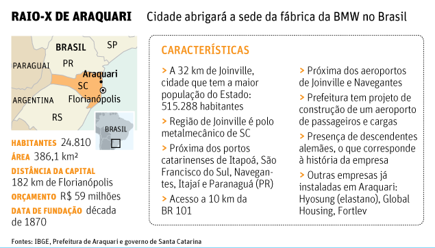 RAIO-X DE ARAQUARI Cidade abrigará a sede da fábrica da BMW no Brasil