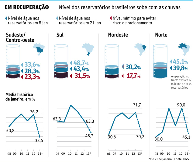 EM RECUPERAÇÃO Nível dos reservatórios brasileiros sobe com as chuvas 