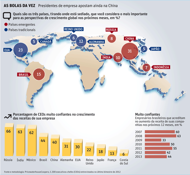 AS BOLAS DA VEZ Presidentes de empresa apostam ainda na China