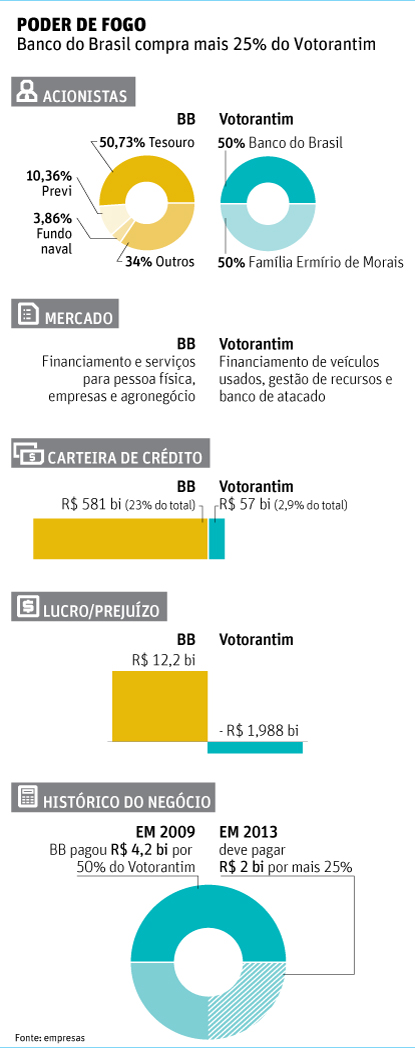 PODER DE FOGO Banco do Brasil compra mais 25% do Votorantim 