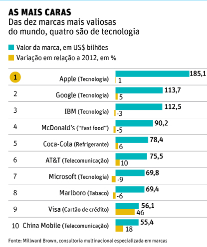 As dez marcas mais valiosas do mundo