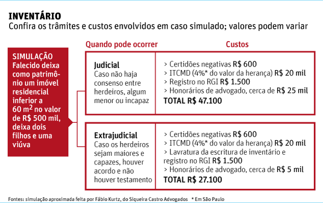 INVENTÁRIO Confira os trâmites e custos envolvidos em caso simulado; valores podem variar 