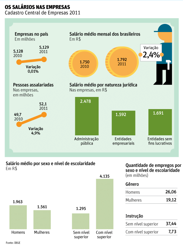 13143897 Salário médio de brasileiro aumentou 8,7% entre 2008 e 2011, diz IBGE