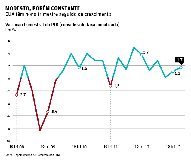 PIB dos EUA tem nono mês seguido de crescimento